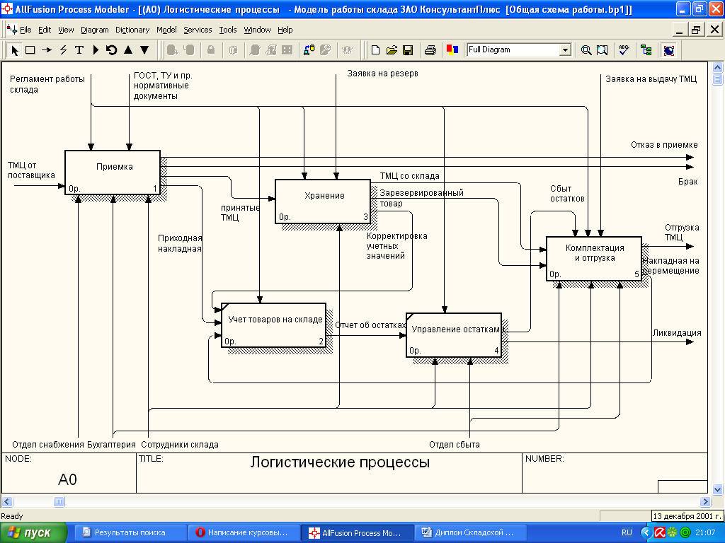 В allfusion process modeler диаграмма дерева узлов показывает