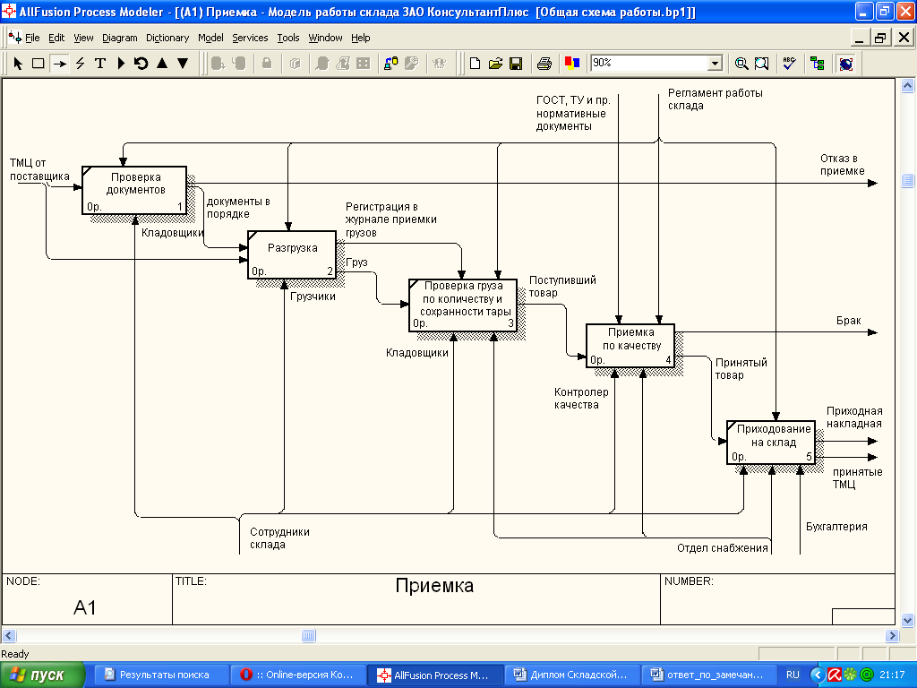 Бизнес модель доставки. Блок схема учета движения материалов на складе. Бизнес процесс приемка товара. Схема автоматизации складского учета. Бизнес процесс приемки товара на склад.