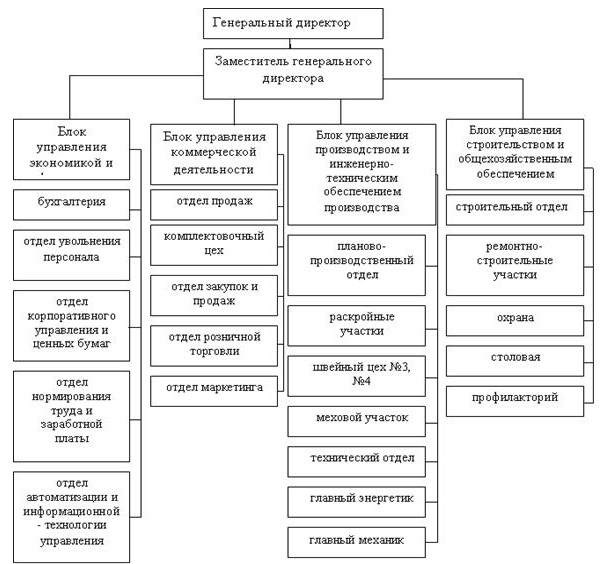 Совершенствование структуры управления организации. Организационная структура управления Синар. Организационная структура компании Синар. Организационная структура ОАО Волтайр Пром. Организационная структура управления предприятием АО «Волтайр-Пром».