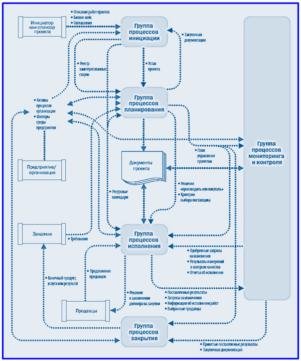 диаграмма процессов проекта