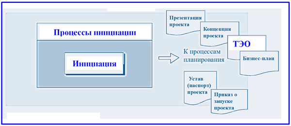 стадии инициации проекта