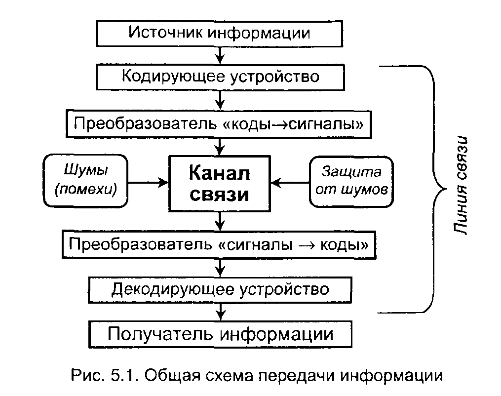 Общая схема передачи информации следующая