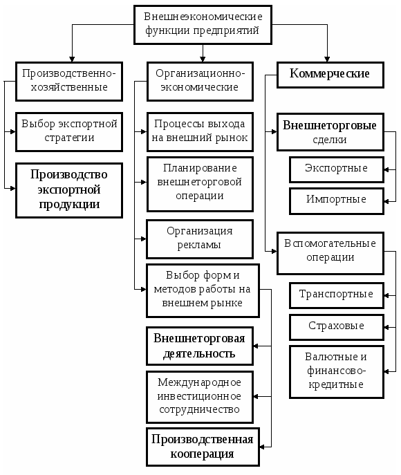 Структура бизнес плана по организации внешнеэкономической деятельности включает следующие разделы