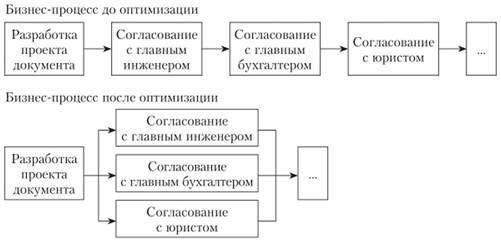 Запараллеливание операций бизнес-процесса