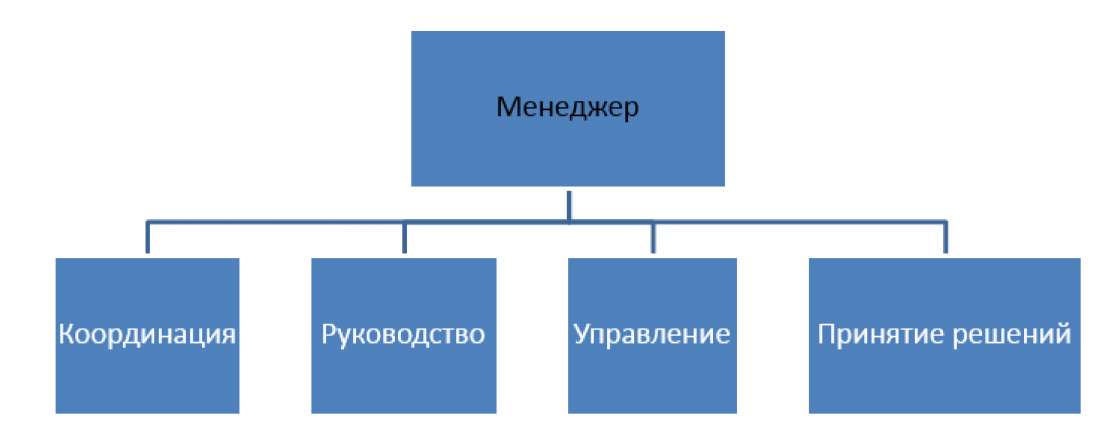 Менеджер профессиональный управляющий