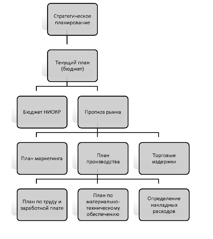 Планирование как функция управления проектами курсовая