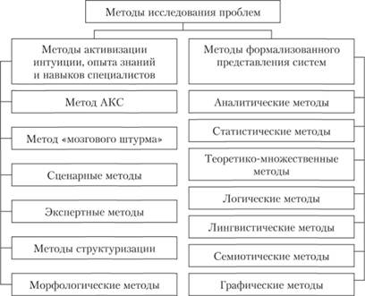 Классификация методов научного исследования проблем