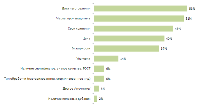 Критерии выбора молока