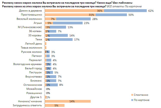 Знание рекламы марок молока