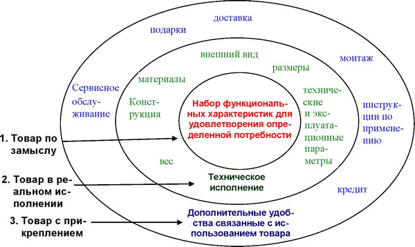 Товар и его уровни: С точки зрения экономической теории, товар - это продукт труда