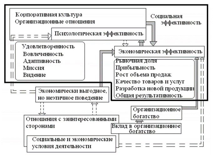 Социально экономического и организационного характера. Организационная культура и эффективность организации. Организационная и корпоративная культура. Корпоративная культура и эффективность компании. Эффективность организационной культуры.