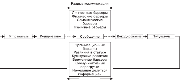 7.4. Барьеры на пути эффективных коммуникаций 