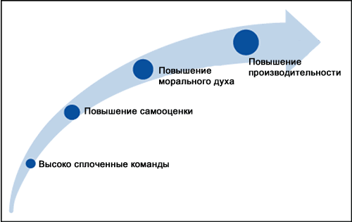 От сплоченности к повышению производительности