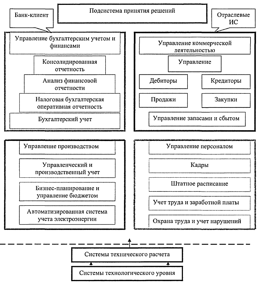 Формирование портфеля инвестиционных ит проектов