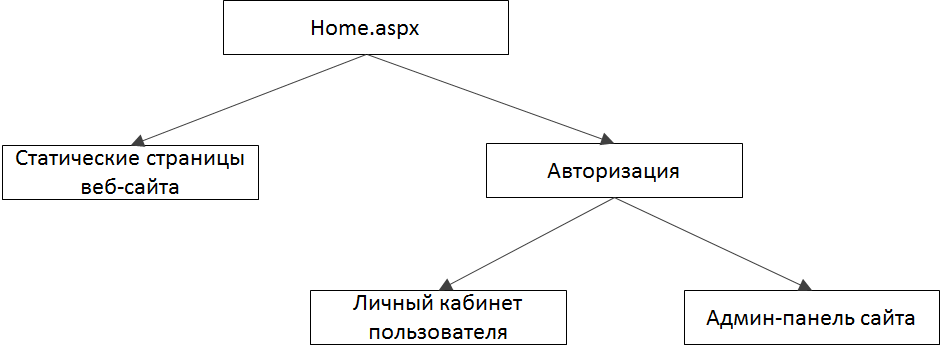 C:\Users\Afterdark\Desktop\схемалогсайта.png