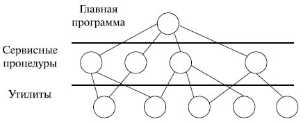 Структурированная архитектура