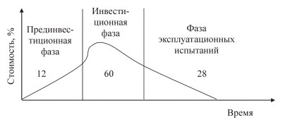 Управление стоимостью проекта вкр