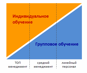 Совершенствование системы управления персоналом предприятия питания