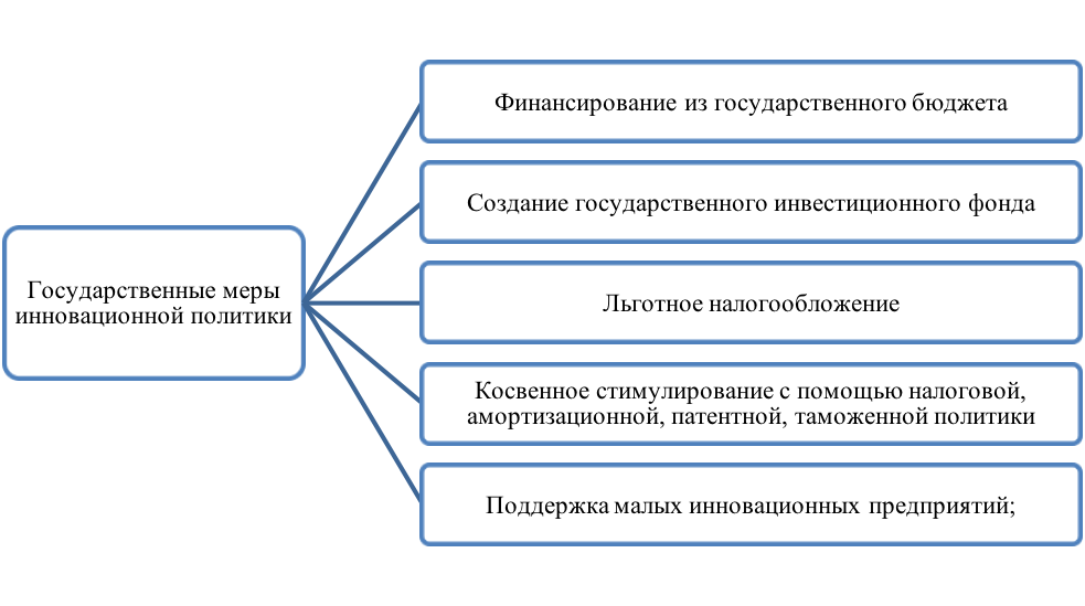 http://foykes.com/wp-content/uploads/2015/09/mery-gosudarstvennoj-innovatsionnoj-politiki-SSHA.png