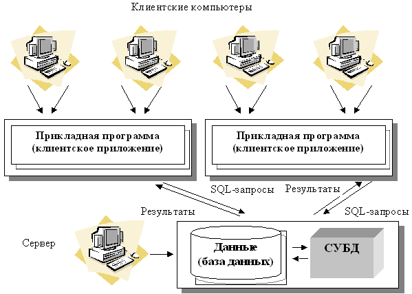 Архитектура "клиент – сервер"