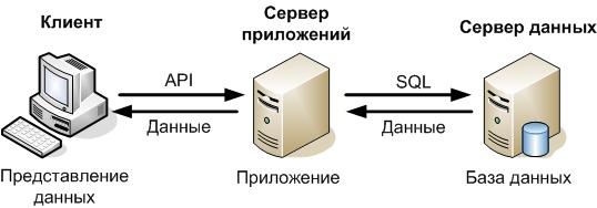 Архитектура клиент сервер схема