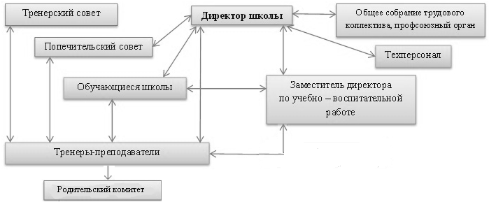 http://dyussh00.ucoz.ru/_tbkp/Ctruktura.png