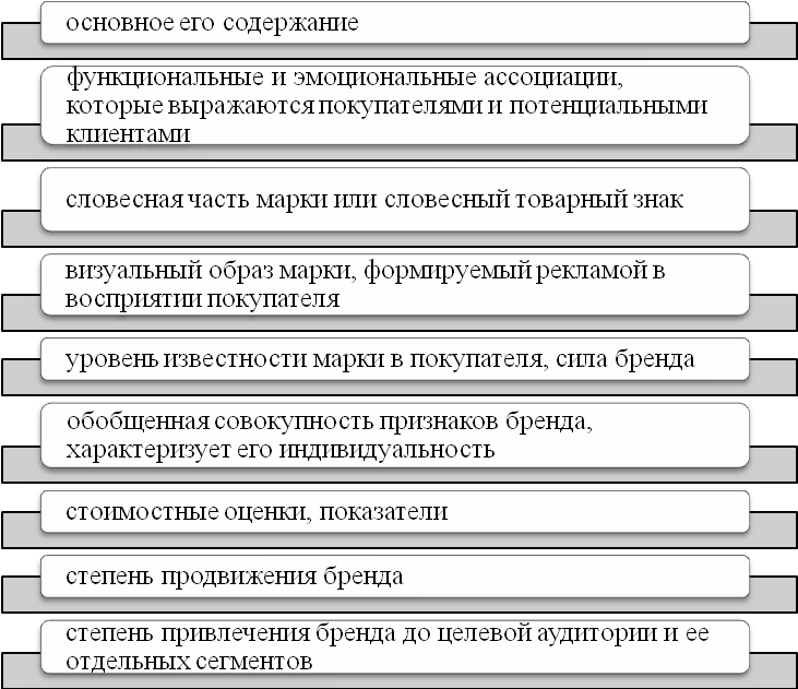 Разработка проекта по созданию бренда курсовая работа