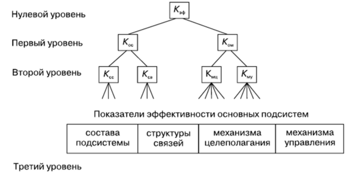 Структура эффективности. Дерево показателей эффективности организационной структуры. Коэффициент эффективности организационной структуры. Оценка эффективности структуры управления. Критерии эффективности организационной структуры управления.