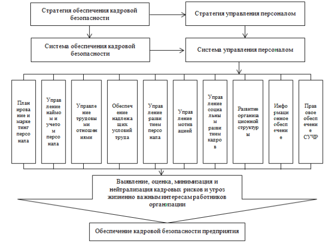 Управление кадровой безопасностью