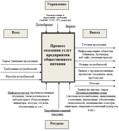 Оказание услуг предприятии