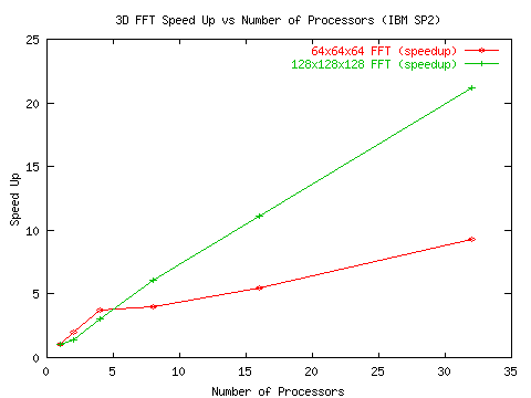 sp2-fft-speedup