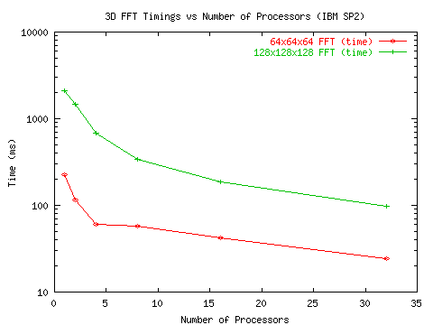 sp2-fft-time