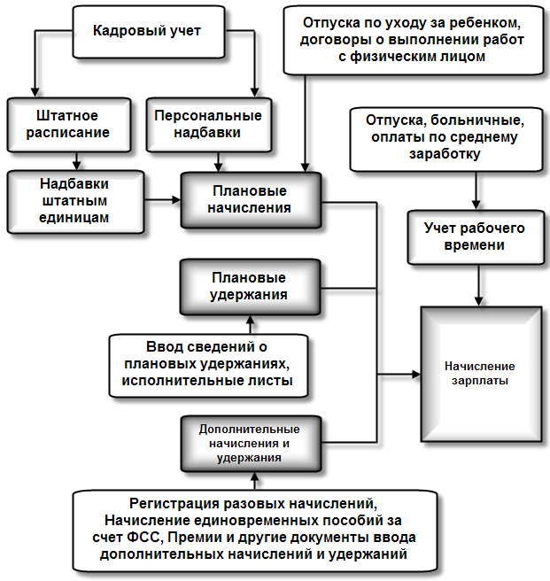 Схема документооборота по учету расчетов по оплате труда