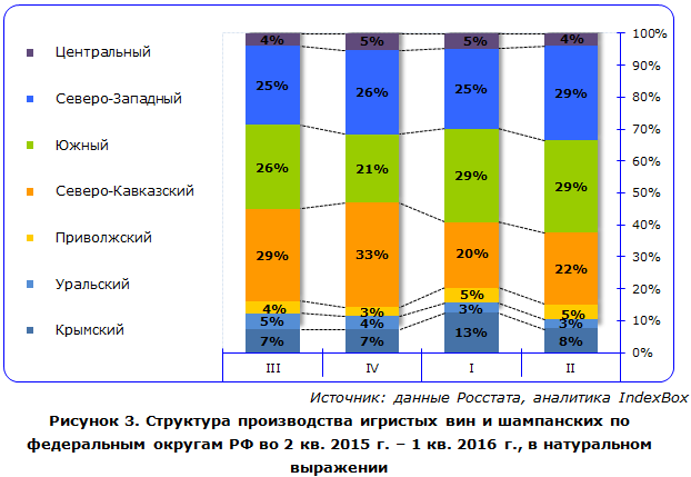 Структура производства игристых вин и шампанских по федеральным округам РФ