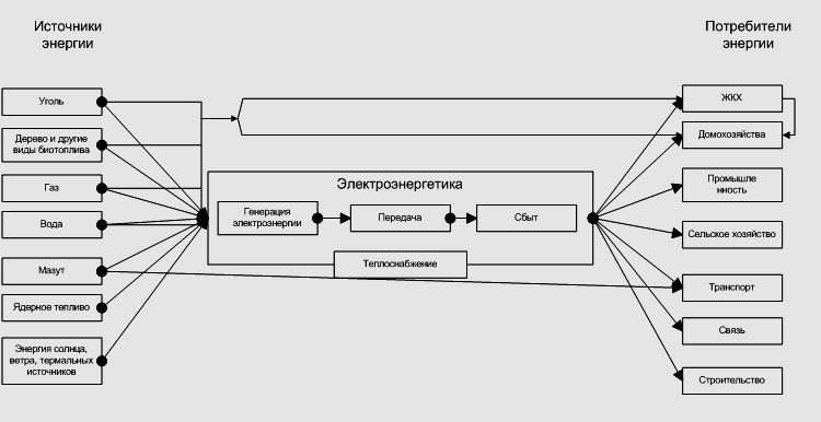 Энергетика потребителя. Электроэнергетика технологическая схема. Схема потребители и источники электроэнергии. Потребители источники электроэнергии энергии. Структурная схема электроэнергетики 8 класс.