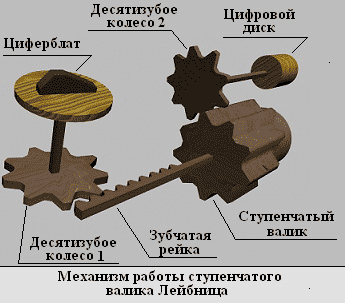 Механизм работы ступенчатого валика Лейбница