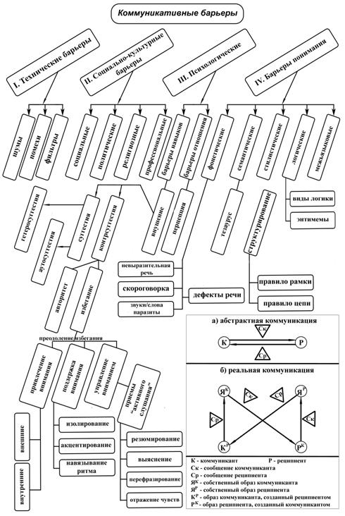 Коммуникационные барьеры