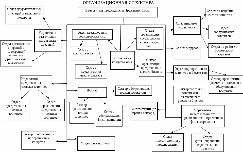Схему организационной структуры банка отражающую подчиненность отделов и подразделений банка