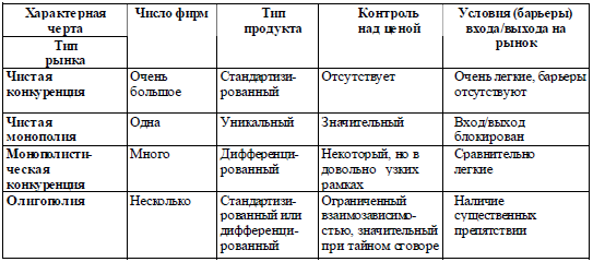 Какие типы рынков изображены на картинках 9 вопрос