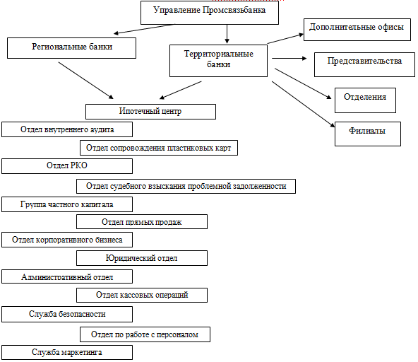 Схема организационной структуры банка