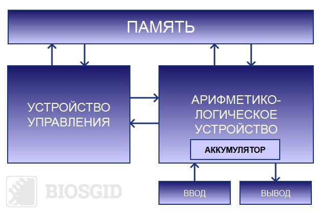 Фото схемы работы процессора