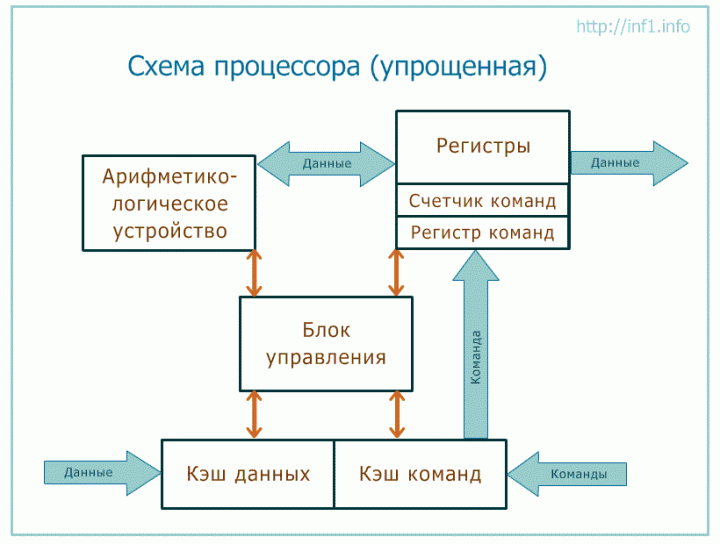 Упрощенная схема центрального процессора