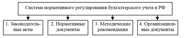 Виды учета нормативный