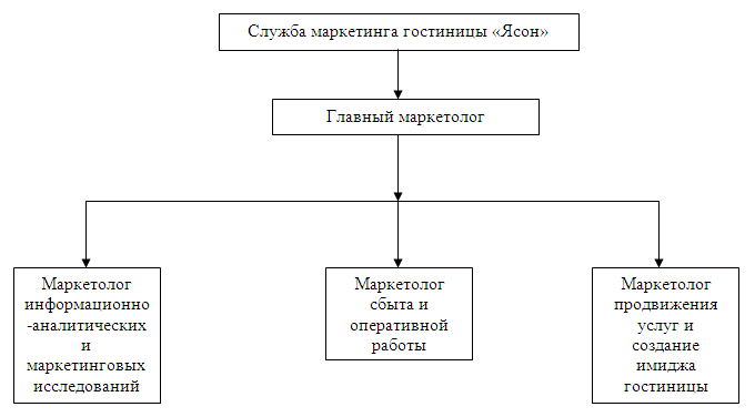 План маркетинга в гостинице