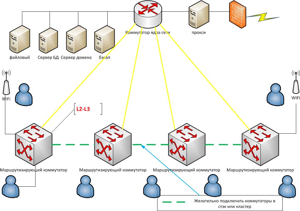 Топология архитектуры ЛВС с маршрутизирующими коммутаторами РГ