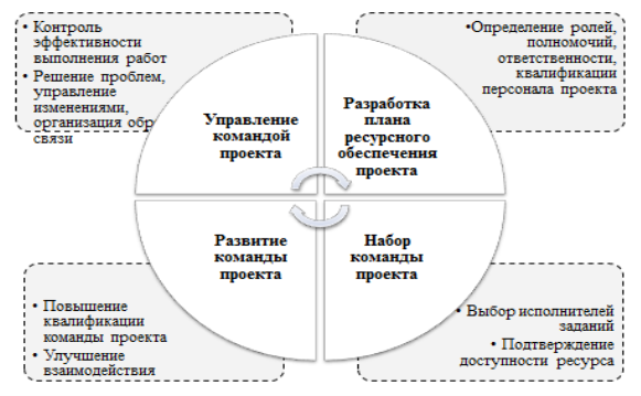 Формирование команды проекта курсовая