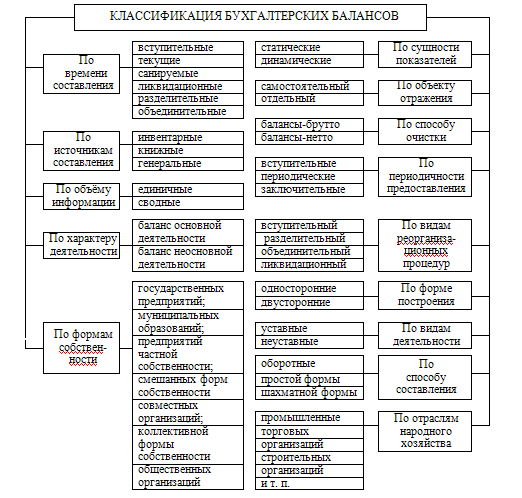 Виды баланса. Классификация бухгалтерского баланса схема. Классификация бух баланса схема. Классификация балансов бухгалтерского учета. Классификация бухгалтерских балансов таблица.
