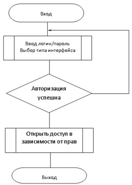 Картинки по запросу алгоритм авторизации