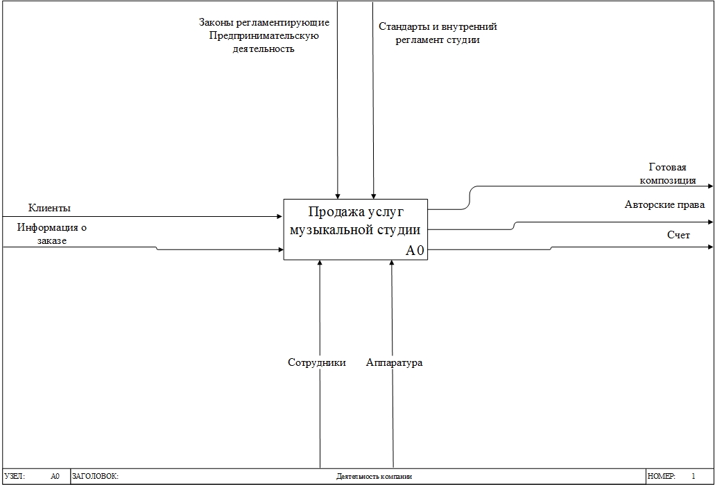 C:\Users\Sairtech\Desktop\Лабы\ПР-2 IDEF0 2.jpg