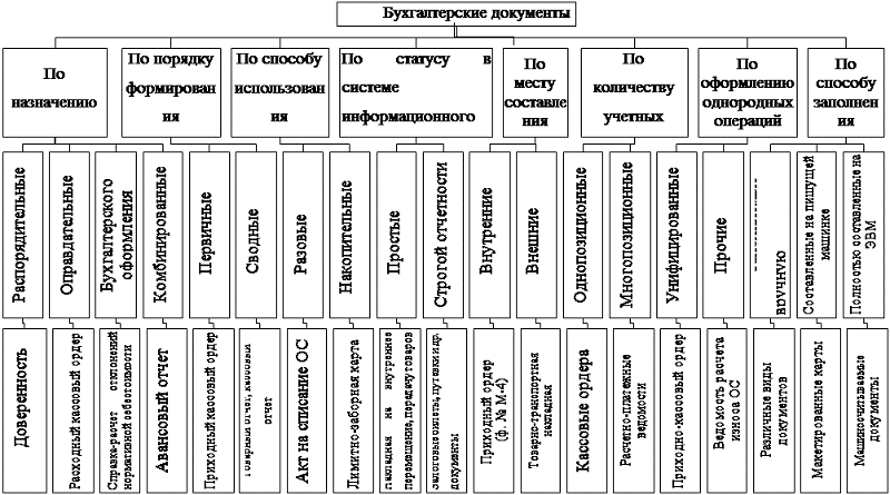 первичные документы бухгалтерского учёта это